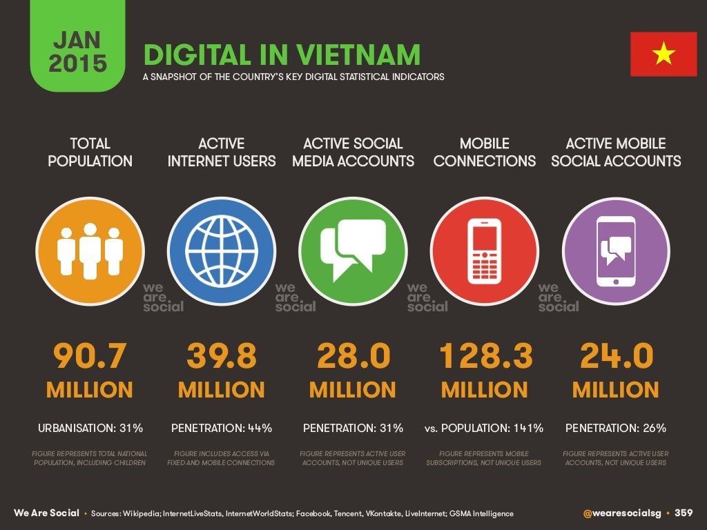 digital-2015-vietnam-2