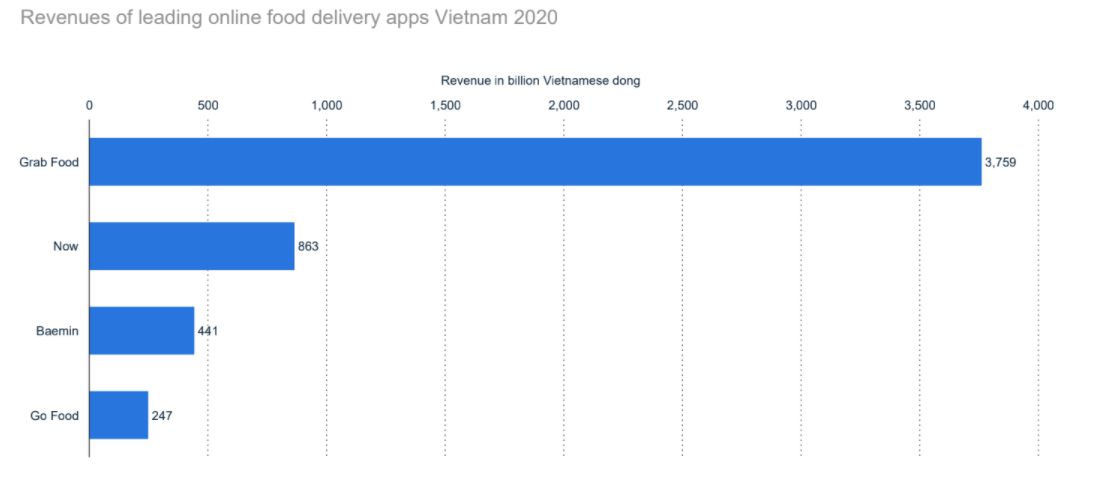 Online food delivery in Vietnam 7