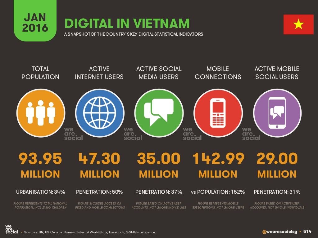digital-2016-vietnam-2